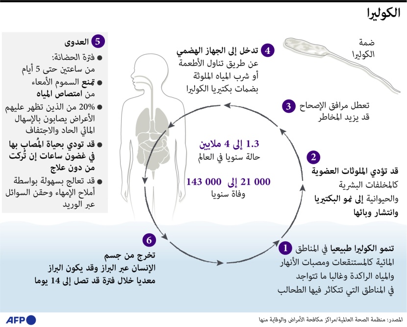 الكوليرا .. من 1.3 إلى 4 ملايين إصابة سنويا والوفيات قد تصل إلى 143 ألف