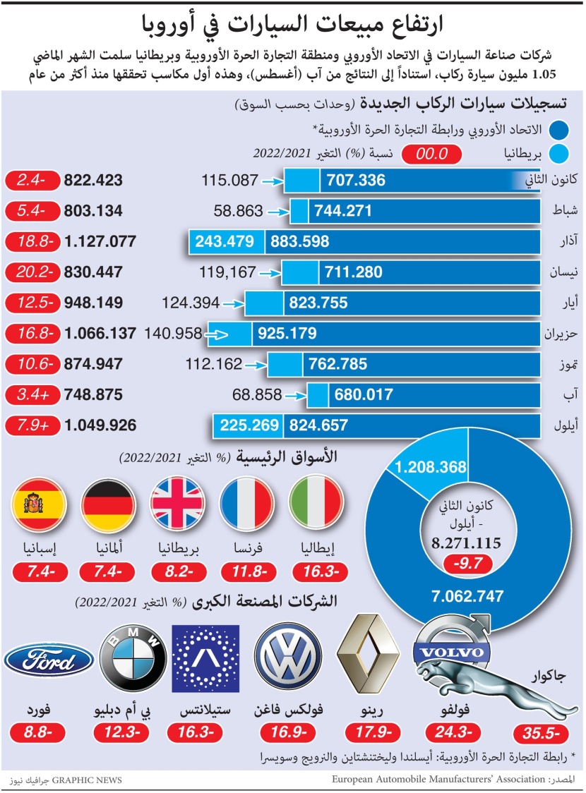 مبيعات السيارات الأوروبية ترتفع .. والشركات تحقق أول مكاسب منذ أكثر من عام 