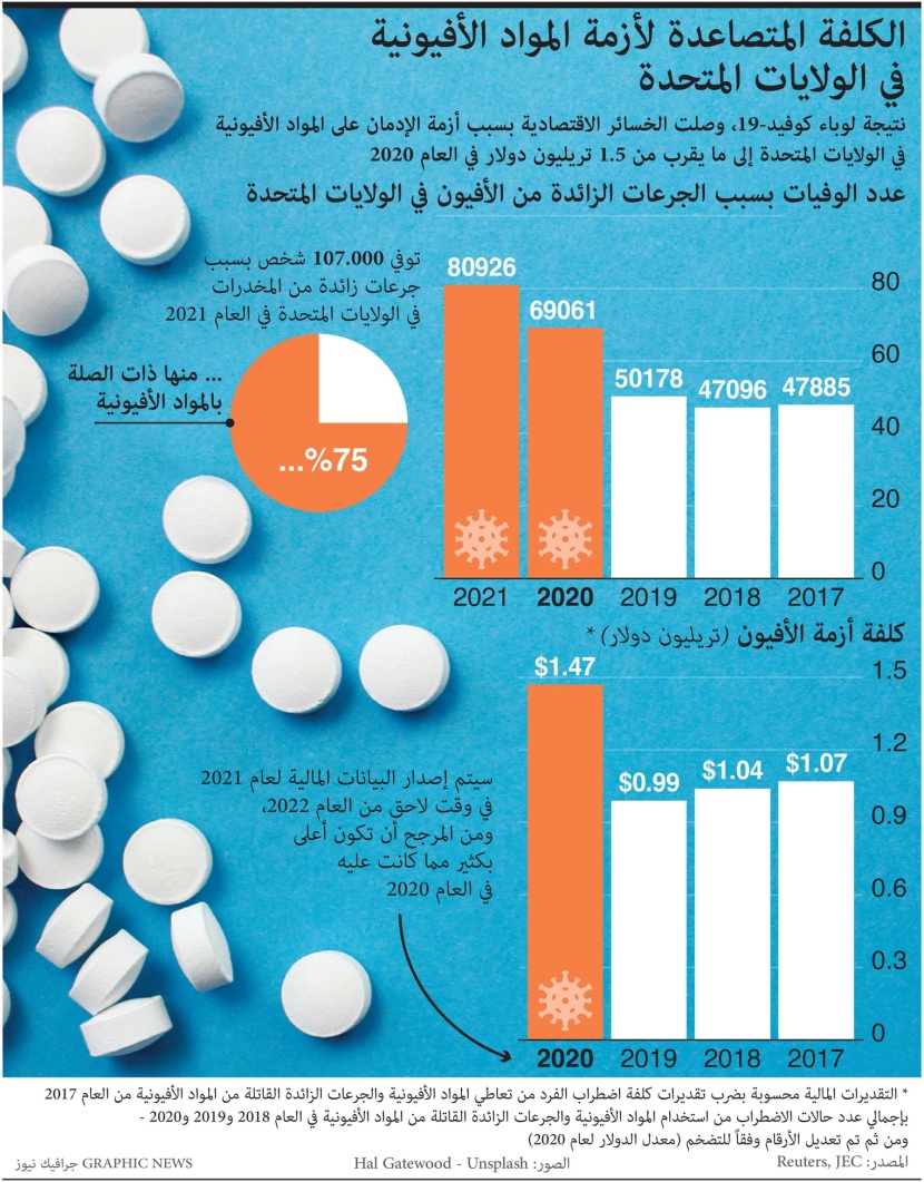 إدمان "الأفيون" يكلف الولايات المتحدة 1.5 تريليون دولار في 2020