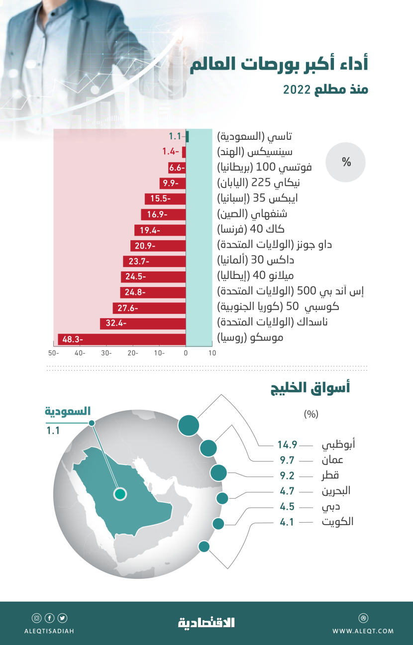 مؤشر الأسهم السعودية المرتفع الوحيد بين كبرى بورصات العالم منذ مطلع 2022 .. والأقل خليجيا