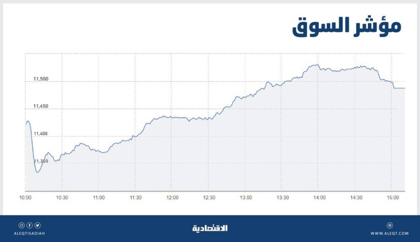 الأسهم السعودية تواصل مكاسبها للجلسة الرابعة بدعم "البنوك" .. والسيولة تهبط إلى 4.8 مليار ريال