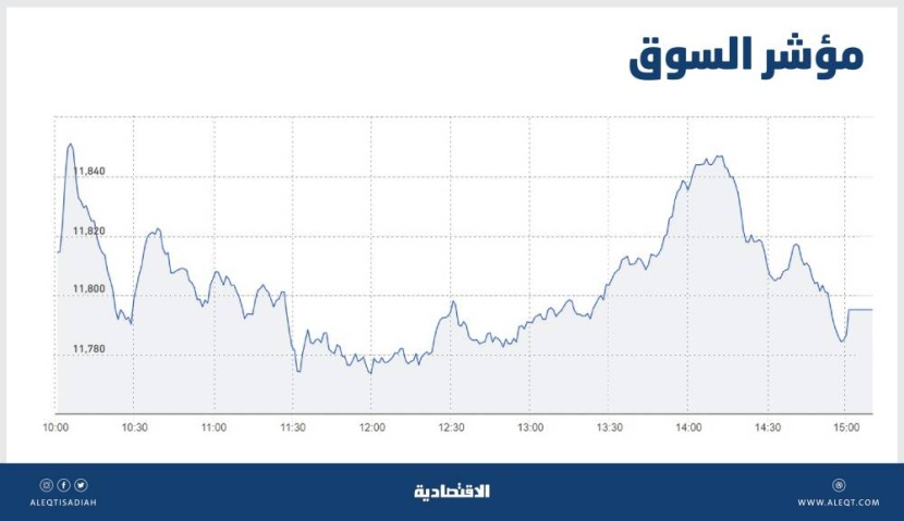 ضغوط البيع تفقد الأسهم السعودية مكاسبها .. والسيولة تهبط إلى 4.9 مليار ريال