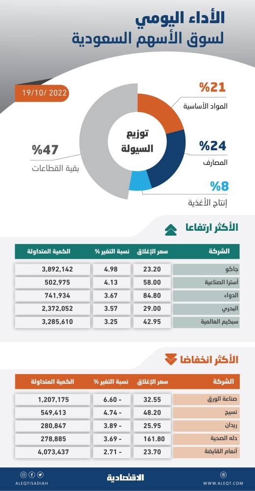 ضغوط البيع تفقد الأسهم السعودية مكاسبها .. والسيولة تهبط إلى 4.9 مليار ريال