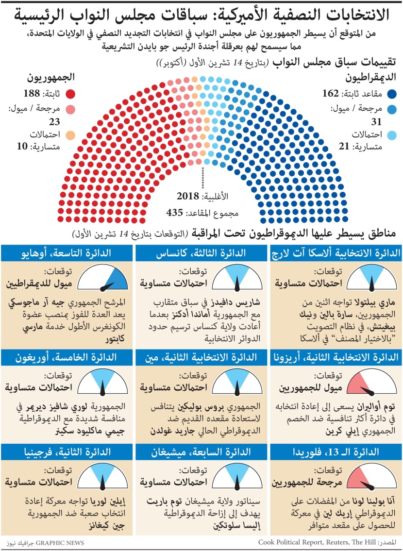 الجمهوريون يقتربون من السيطرة على مجلس النواب الأمريكي