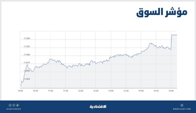 الأسهم السعودية تقترب من مستويات 12 ألف نقطة بقيادة البنوك .. والسيولة تصعد إلى 5.7 مليار ريال
