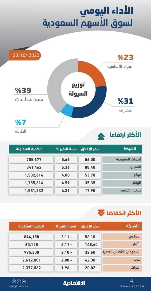 الأسهم السعودية تقترب من مستويات 12 ألف نقطة بقيادة البنوك .. والسيولة تصعد إلى 5.7 مليار ريال
