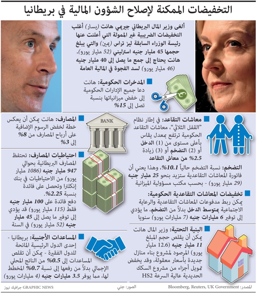التخفيضات الممكنة لإصلاح الشؤون المالية في بريطانيا 