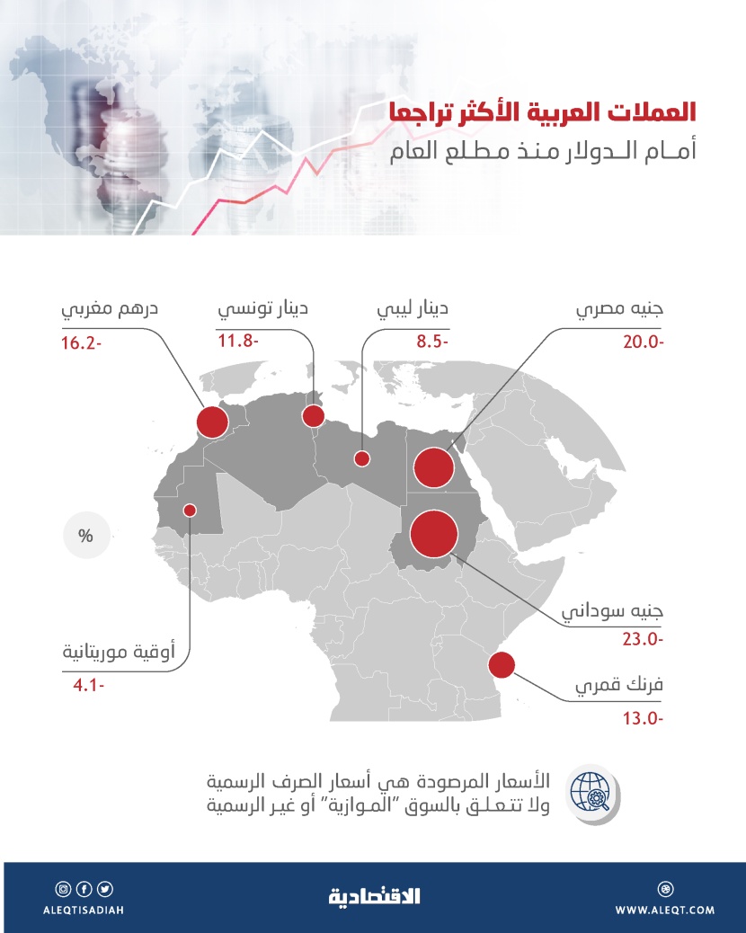 العملات العربية .. الجنيهان «السوداني» و«المصري» الأعلى تراجعا منذ مطلع العام بأكثر من 20 %