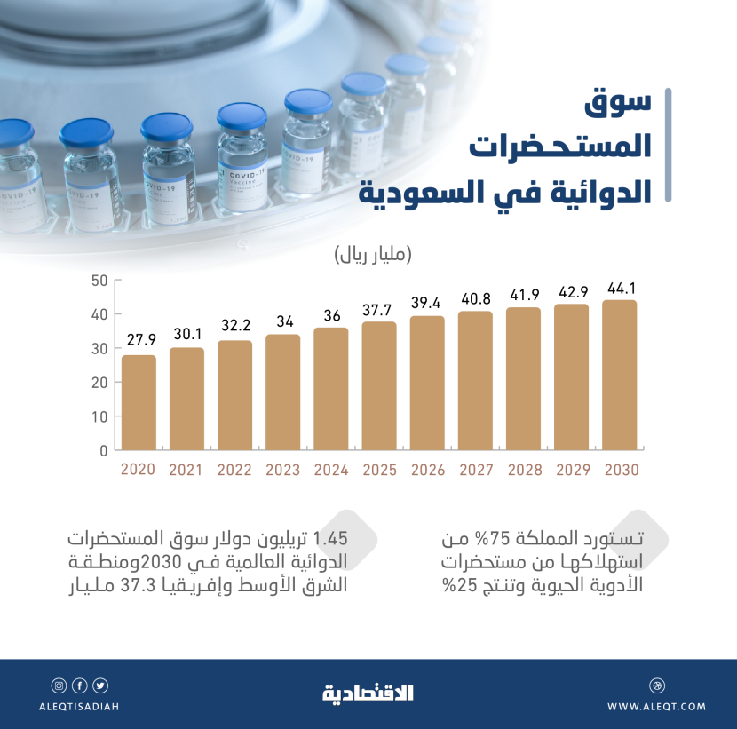 سوق الأدوية في السعودية مرشحة للارتفاع 16.2 مليار ريال خلال 10 أعوام .. نمو 58 %