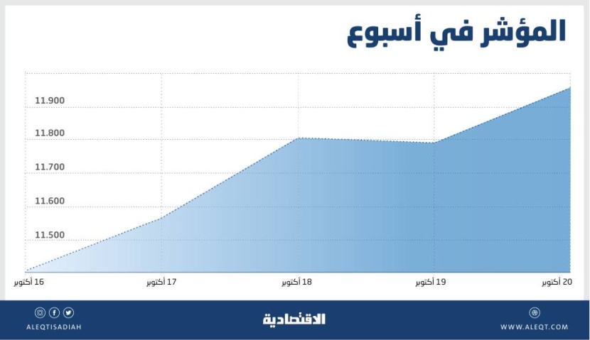 الأسهم السعودية تقفز 4.7 % في أسبوع بدعم البنوك .. المتعاملون يتفاعلون مع نتائج الشركات