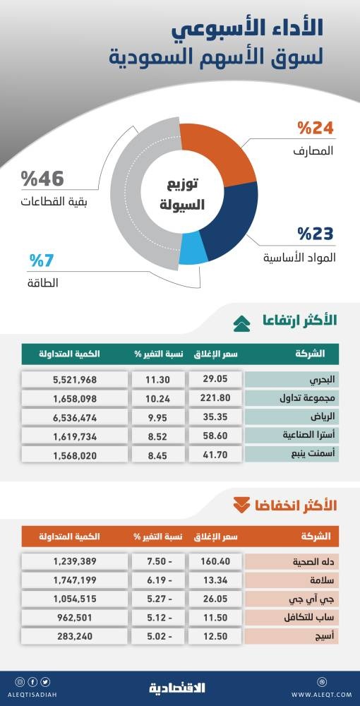الأسهم السعودية تقفز 4.7 % في أسبوع بدعم البنوك .. المتعاملون يتفاعلون مع نتائج الشركات