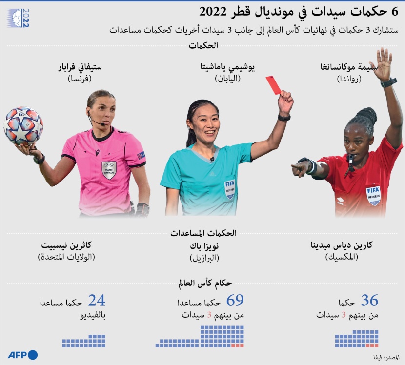 لأول مرة في تاريخ المونديال .. 6 سيدات يشاركن في تحكيم المباريات