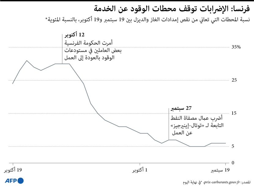  30 % من محطات الوقود الفرنسية تعاني نقصا في إمدادات الغاز والديزل