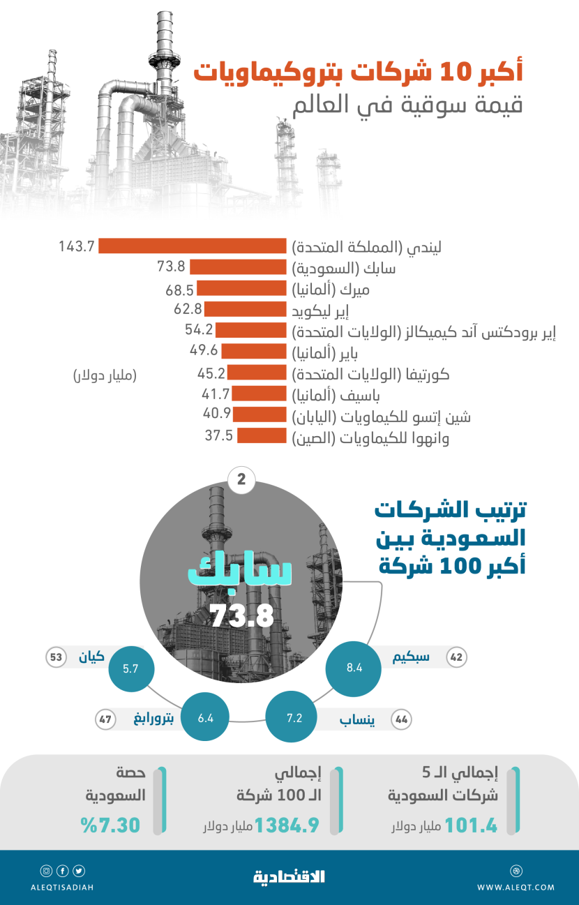 1.38 تريليون دولار القيمة السوقية لأكبر 100 شركة بتروكيماويات عالميا .. 101.4 مليار لـ 5 "سعودية"