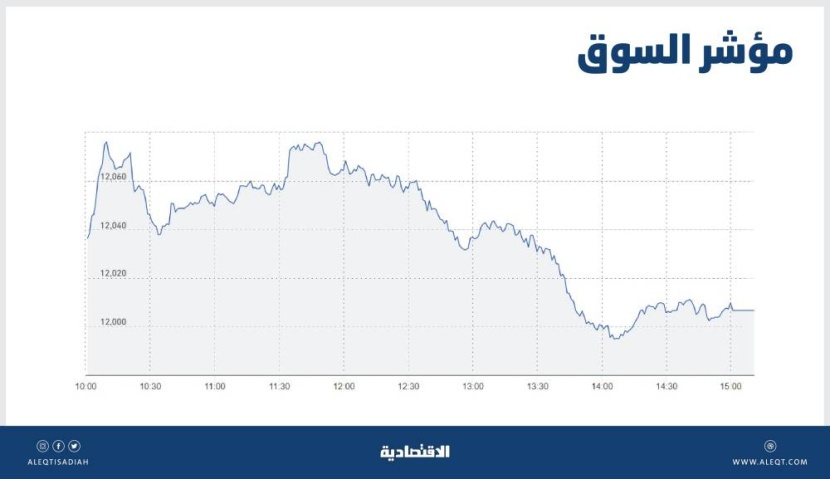 الأسهم السعودية تستعيد مستويات 12 ألف نقطة بفضل تقارير مالية قوية .. والسيولة عند 5.2 مليار ريال
