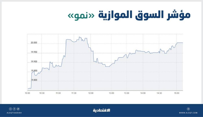 «نمو» تضيف 258 نقطة وسط تداولات قيمتها 22 مليون ريال