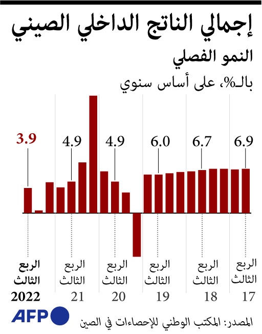 نمو الاقتصاد الصيني 3.9% خلال الربع الثالث
