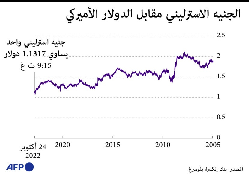 انخفاض الجنيه الاسترليني مقابل الدولار