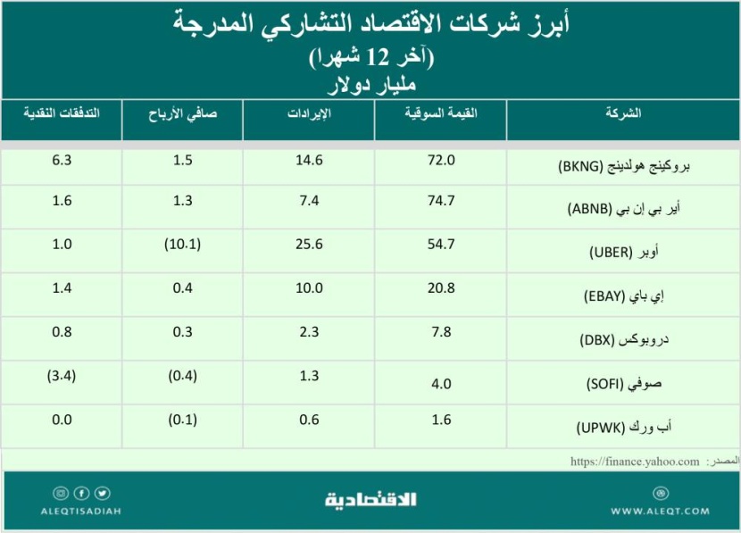 شركات الاقتصاد التشاركي .. هل تعود مجددا؟