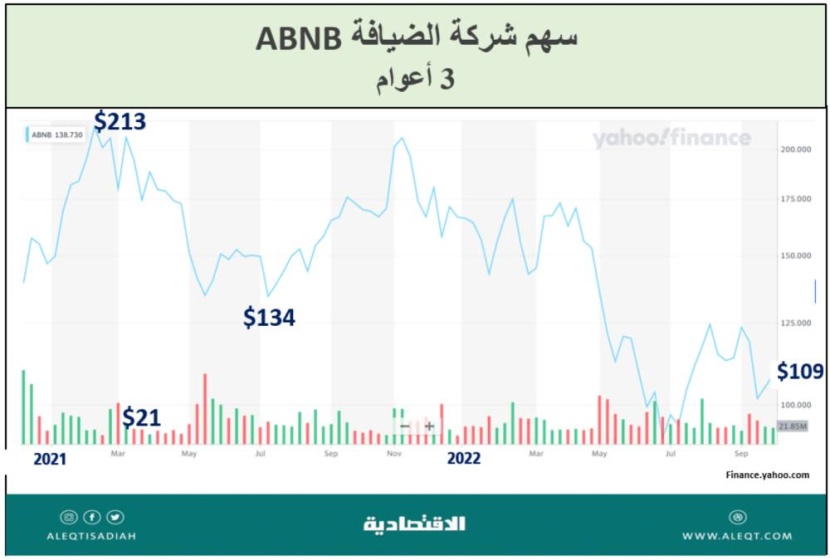 شركات الاقتصاد التشاركي .. هل تعود مجددا؟