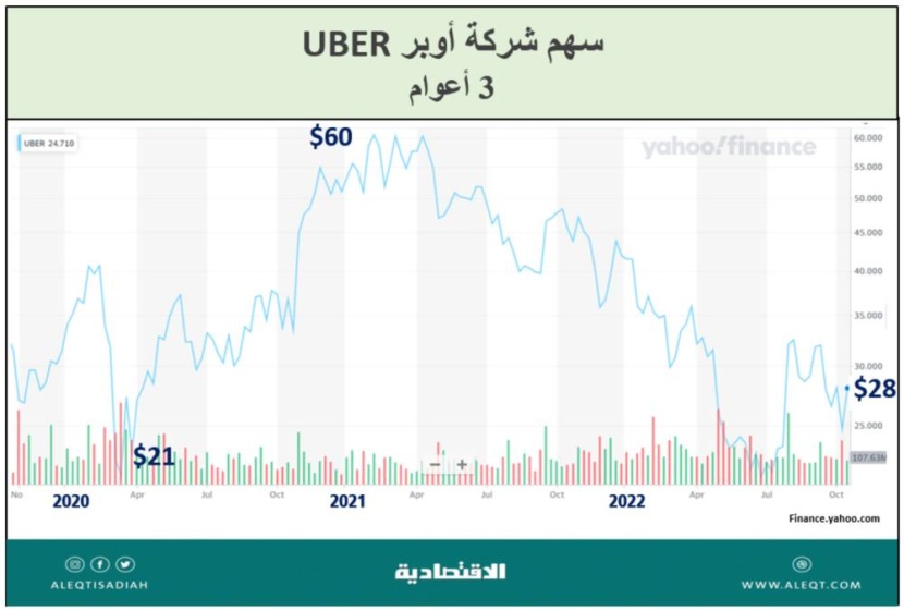 شركات الاقتصاد التشاركي .. هل تعود مجددا؟