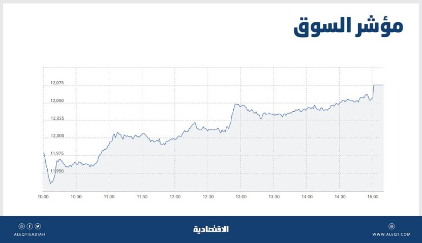 الأسهم السعودية تمحو خسائرها المبكرة وترتفع 68 نقطة .. قوة شرائية ترفع السيولة إلى 6.5 مليار ريال