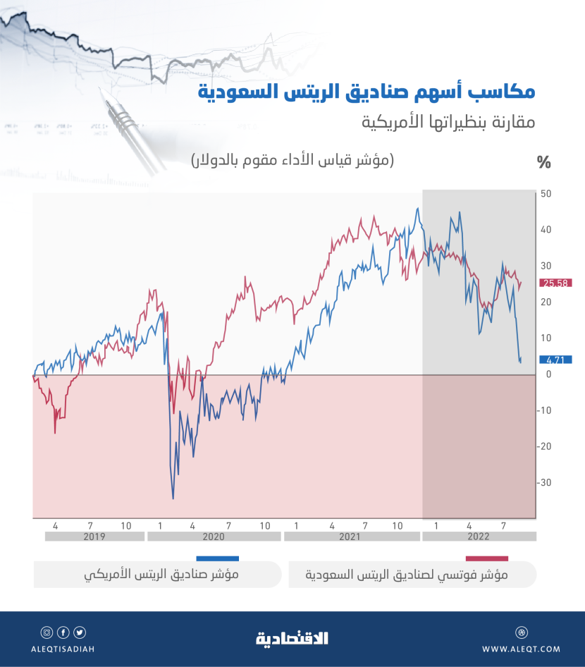 أسهم الشركات العقارية الخليجية تتفوق على نظيراتها الأوروبية .. ارتفعت 21 %  خلال 9 أشهر