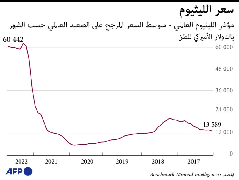 مؤشر الليثيوم العالمي 