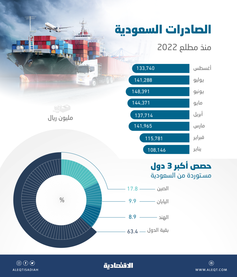 1.52 تريليون ريال التجارة الخارجية السعودية .. والفائض يقفز 158 %
