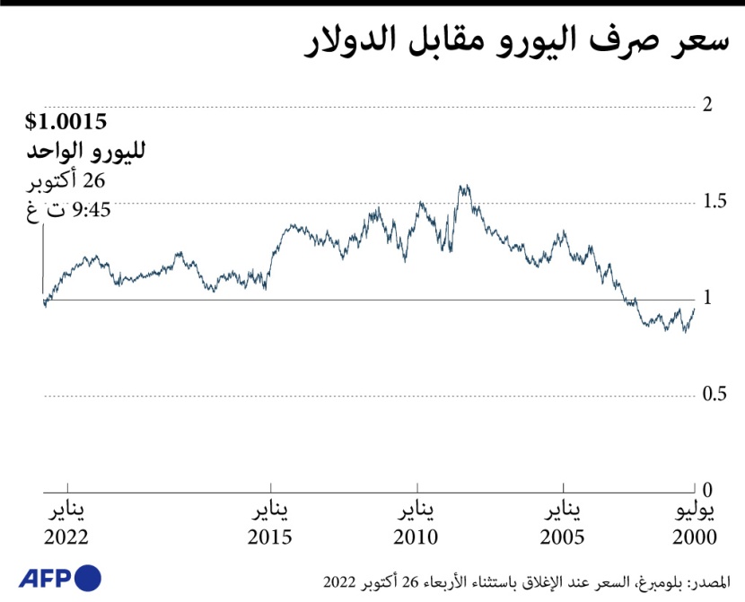 سعر صرف اليورو مقابل الدولار