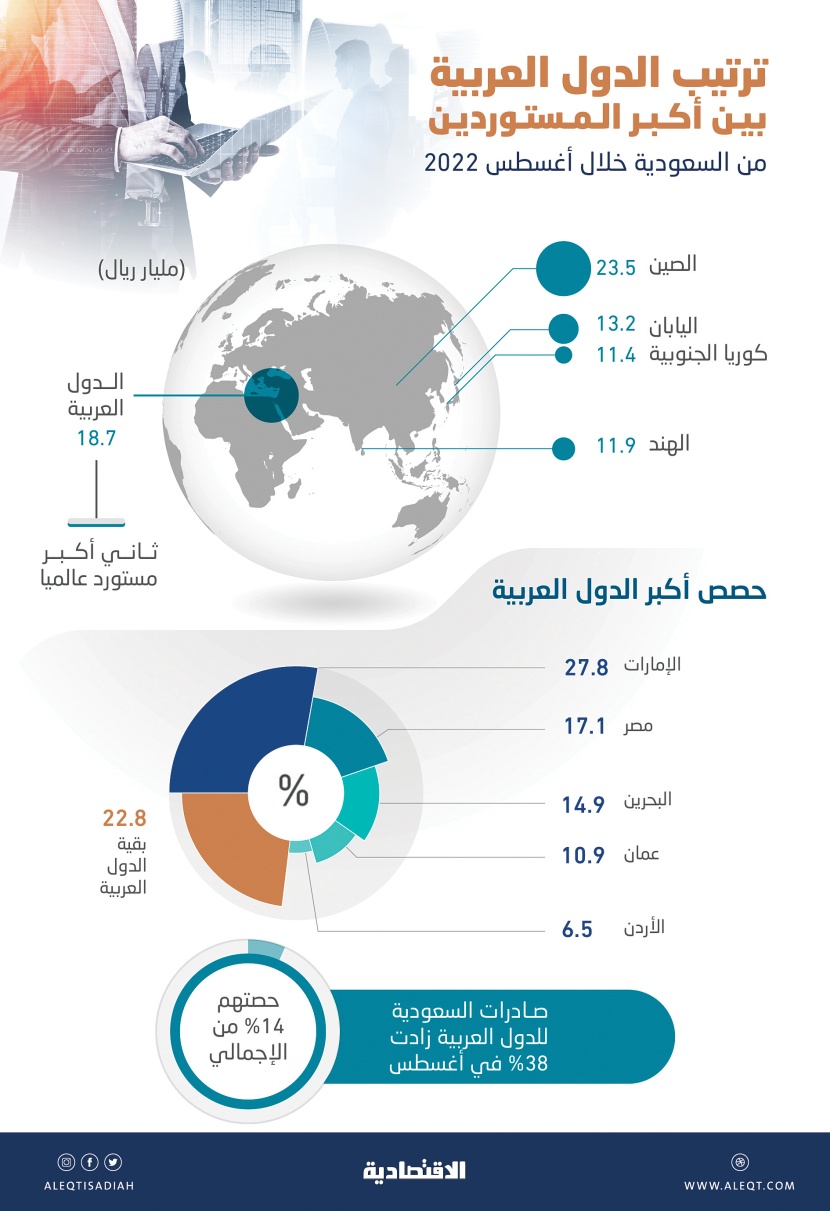العرب ثاني أكبر مستورد من السعودية بحصة 14 % بعد الصين