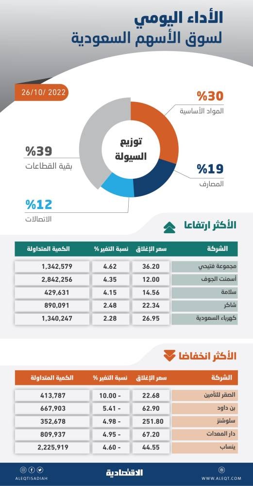 الأسهم السعودية تفقد 175 نقطة بضغط البنوك .. والسيولة عند 6.2 مليار ريال