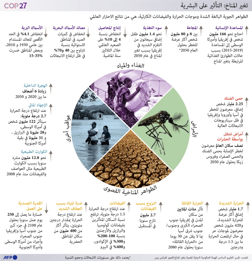 التغير المناخي وتأثيره في البشرية .. 2.7 مليون نازح سنويا في المستقبل وخسارة 250 يوم عمل بحلول 2100