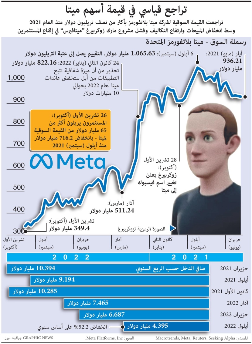 أسهم "ميتا" تتراجع بشكل قياسي