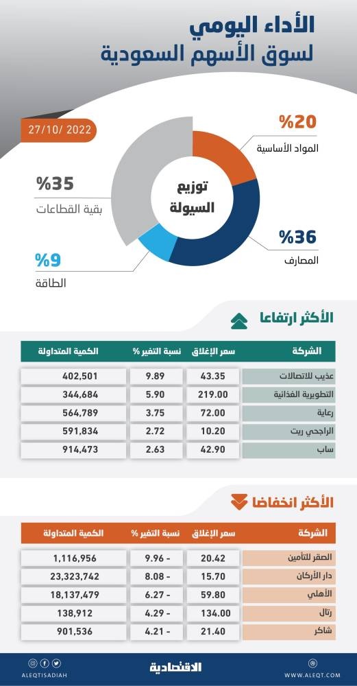 الأسهم السعودية تهبط للجلسة الثالثة رغم النتائج الإيجابية .. والسيولة عند 6.9 مليار ريال