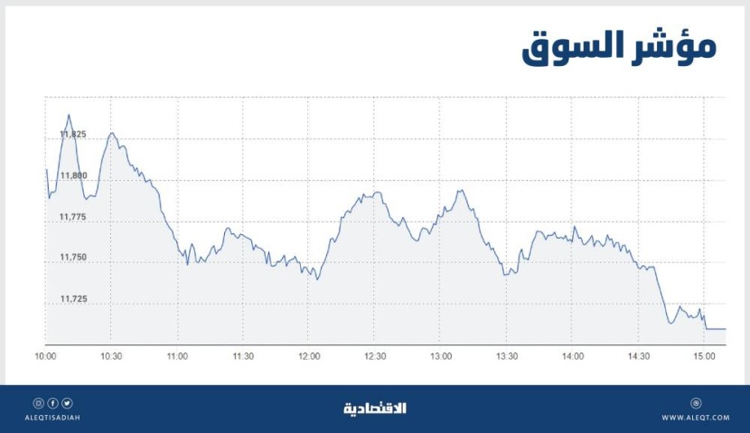 الأسهم السعودية تهبط للجلسة الثالثة رغم النتائج الإيجابية .. والسيولة عند 6.9 مليار ريال