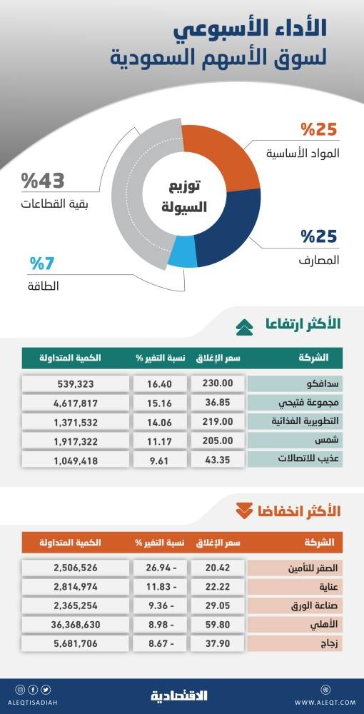 السوق السعودية تترقب انتهاء مهلة الإفصاح .. 24.3 مليار ريال أرباح 45 شركة في الربع الثالث