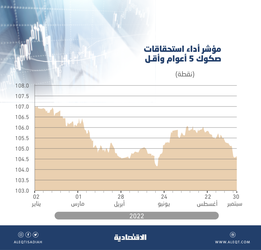 15.95 مليار ريال تداولات سوق أدوات الدخل الثابت في السعودية بنهاية الربع الثالث