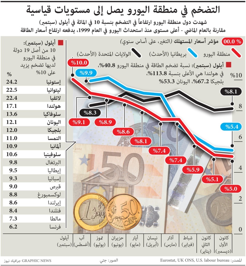 التضخم في منطقة اليورو يصل إلى مستويات قياسية