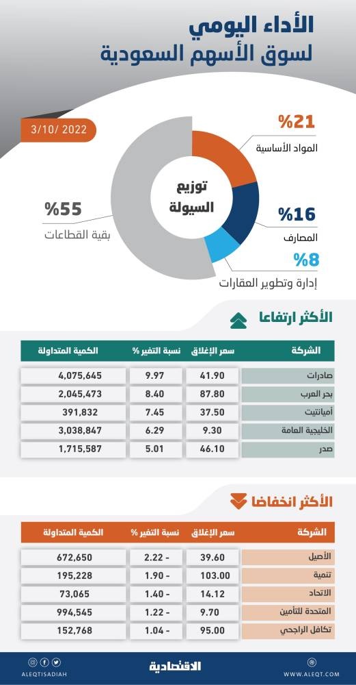 الأسهم السعودية .. زخم إيجابي للتداولات وتحسن مستويات السيولة إلى 6.5 مليار ريال