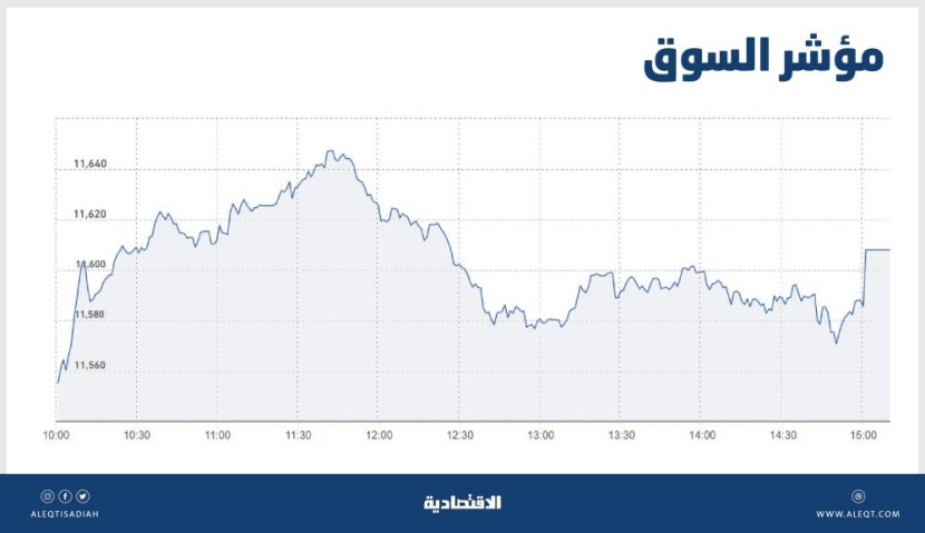 الأسهم السعودية .. زخم إيجابي للتداولات وتحسن مستويات السيولة إلى 6.5 مليار ريال