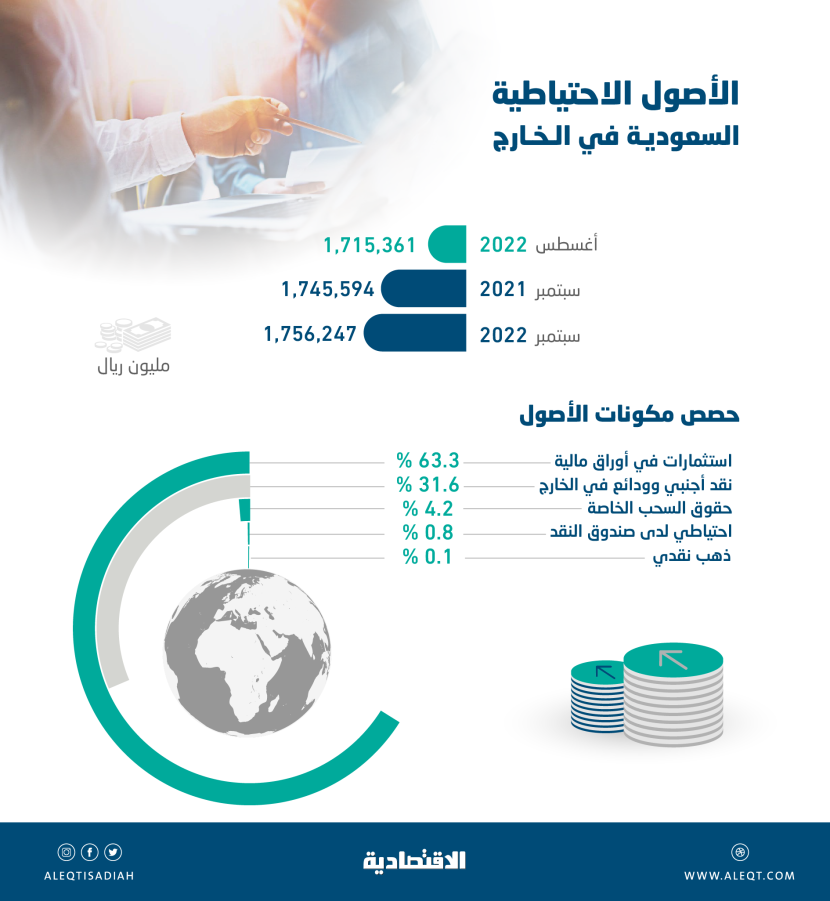 1.756 تريليون ريال الأصول الاحتياطية السعودية في الخارج بنهاية سبتمبر .. الأعلى منذ كورونا