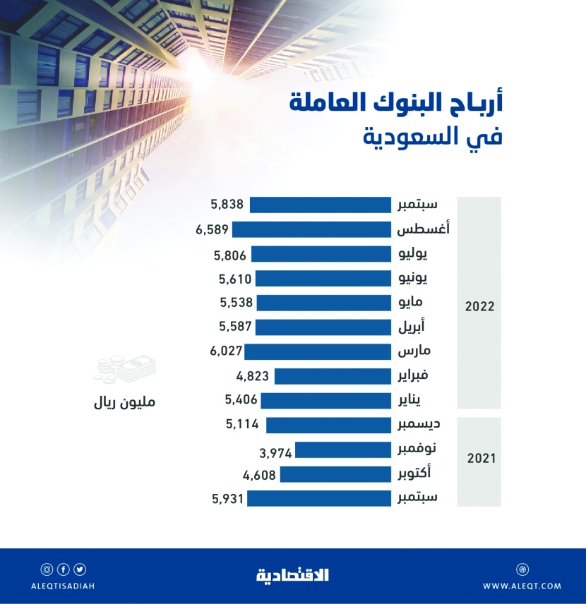أرباح البنوك العاملة في السعودية تقفز 27.5 % خلال 9 أشهر .. 51.22 مليار ريال