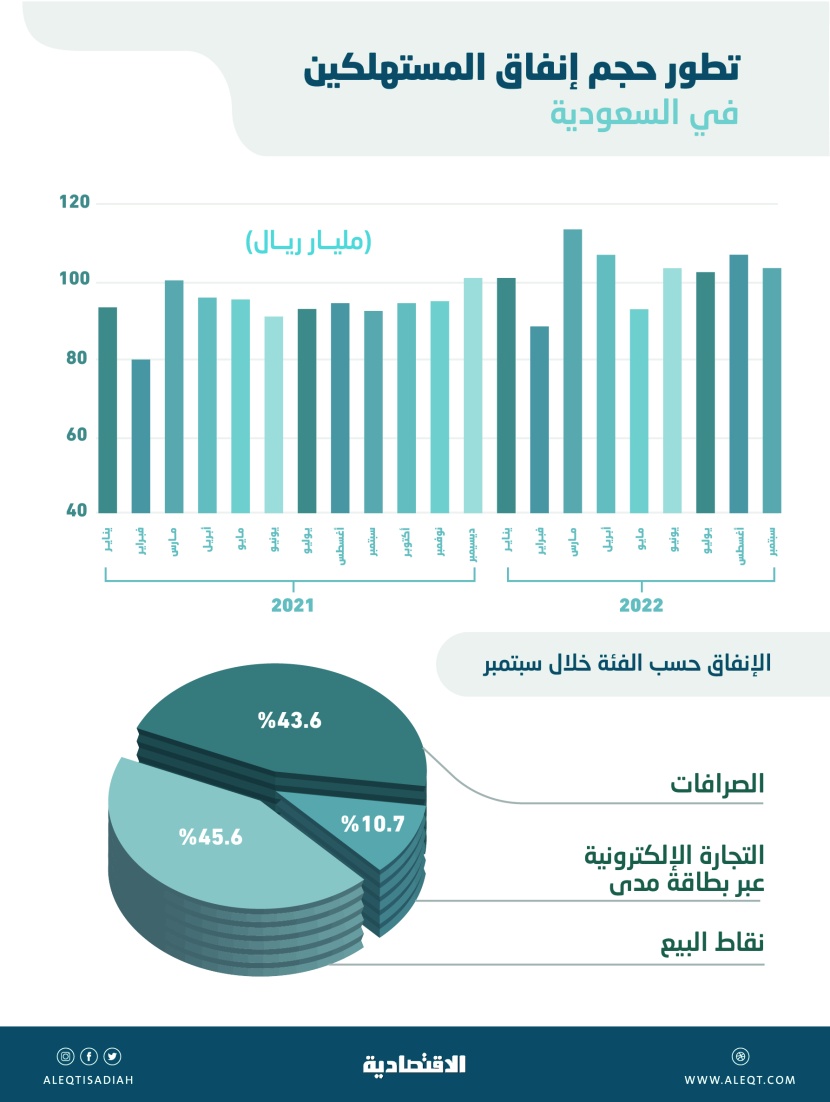 104 مليارات ريال إنفاق المستهلكين في السعودية خلال سبتمبر .. 11 % نصيب التجارة الإلكترونية