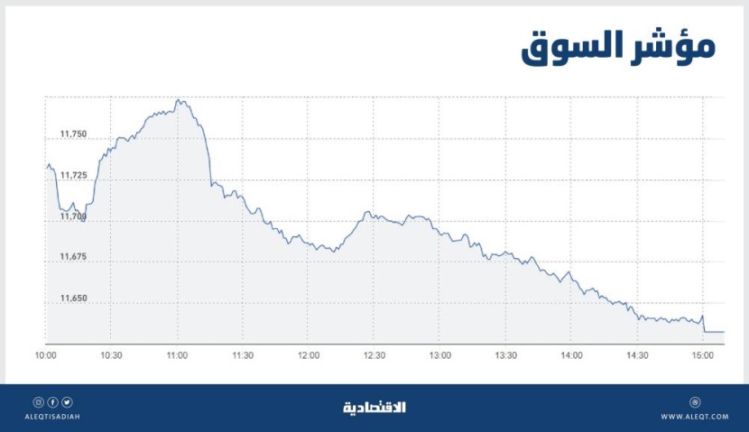 الأسهم السعودية تواصل خسائرها للجلسة الرابعة بفعل نتائج الشركات .. والسيولة عند 3.7 مليار ريال