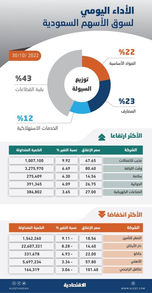 الأسهم السعودية تواصل خسائرها للجلسة الرابعة بفعل نتائج الشركات .. والسيولة عند 3.7 مليار ريال