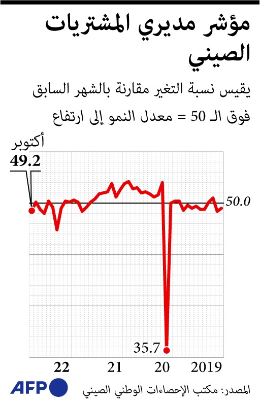 تراجع مؤشر مديري المشتريات الصيني