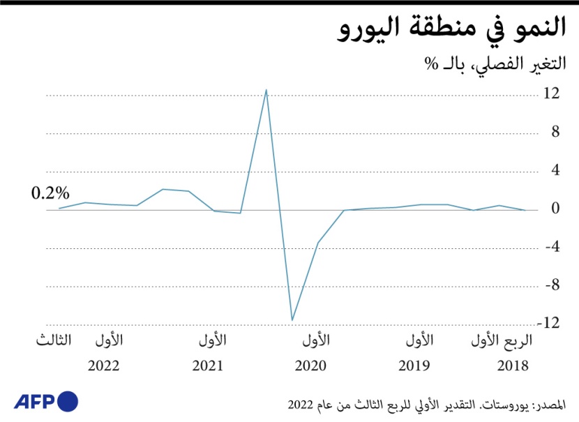 مستوى قياسي للتضخم في منطقة اليورو