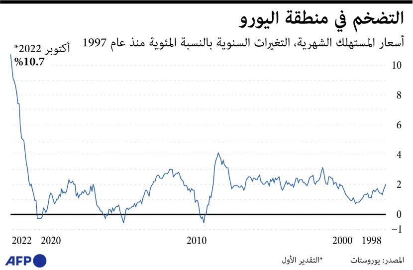 مستوى قياسي للتضخم في منطقة اليورو