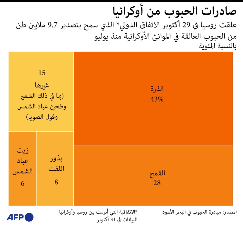 أوكرانيا تصدر 9.7 مليون طن من الحبوب للعالم قبل تعليق اتفاق الصادرات